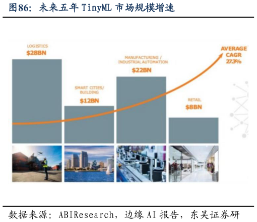 如何看待未来五年 TinyML 市场规模增速?