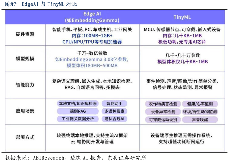 咨询下各位EdgeAI 与 TinyML 对比?