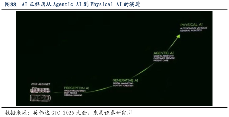 如何看待AI 正经历从 Agentic AI 到 Physical AI 的演进?