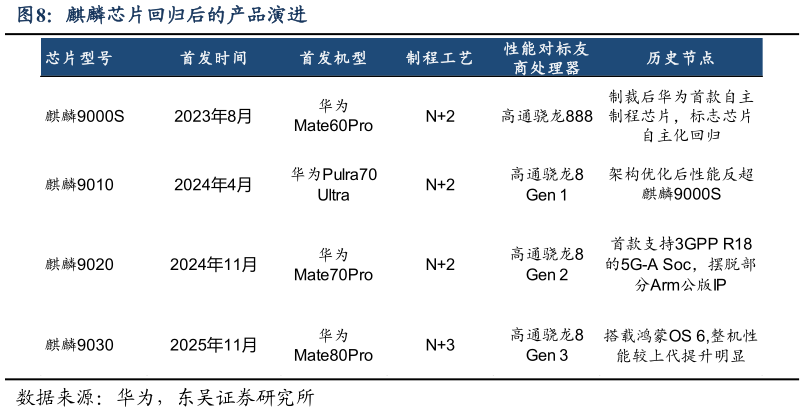 咨询大家麒麟芯片回归后的产品演进?