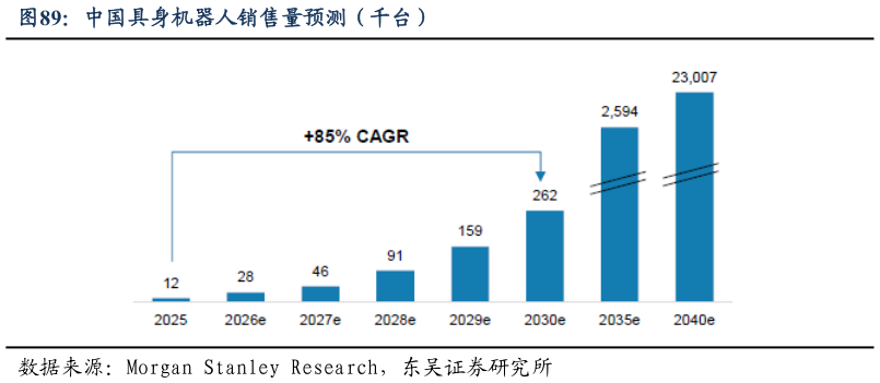 如何了解中国具身机器人销售量预测(千台)?