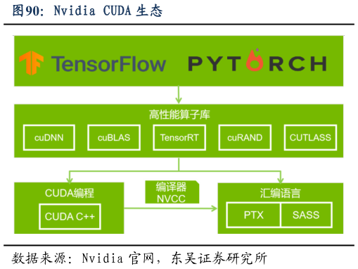 如何解释Nvidia CUDA 生态?