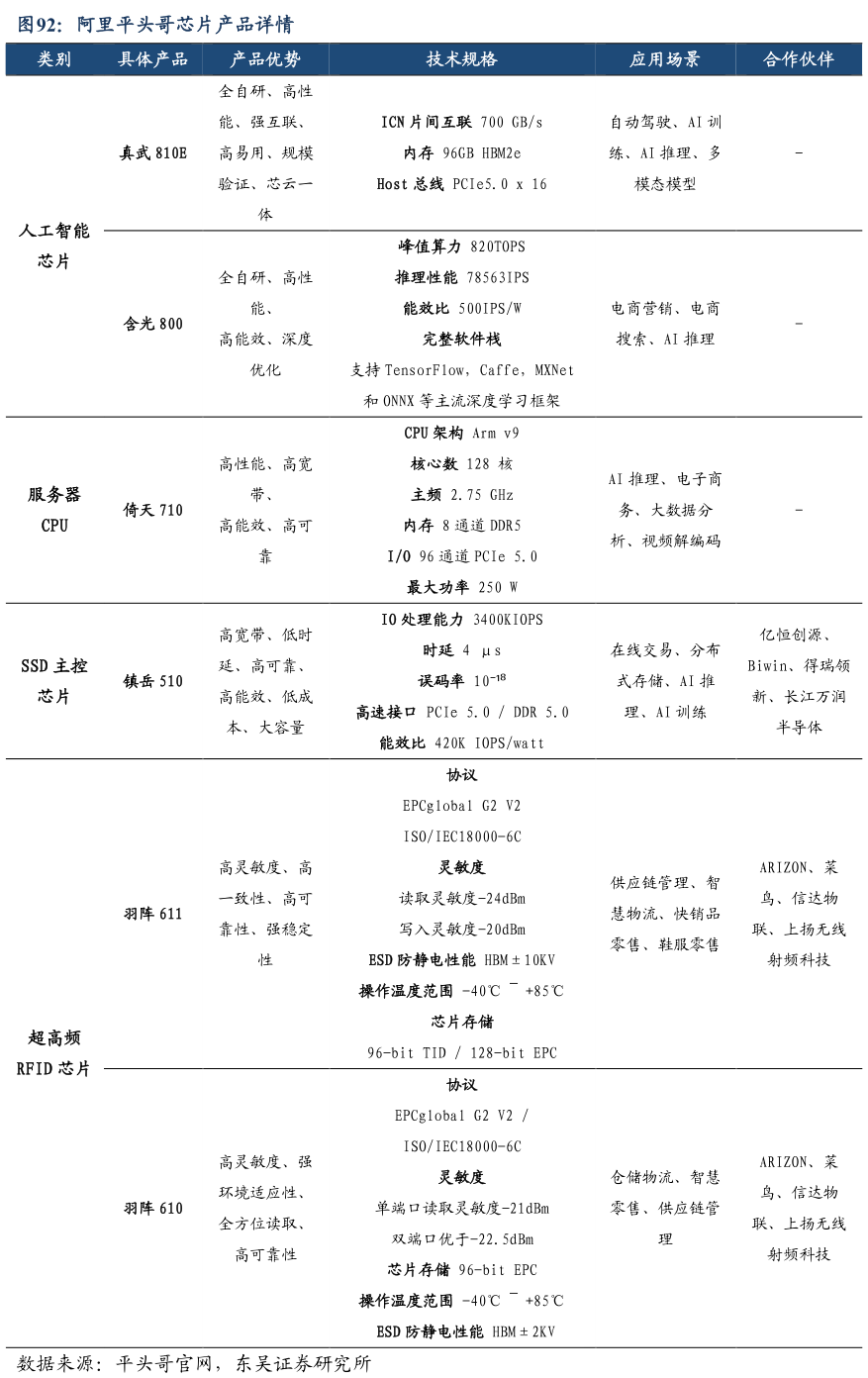 谁知道阿里平头哥芯片产品详情?