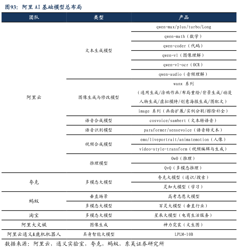 各位网友请教一下阿里 AI 基础模型总布局?