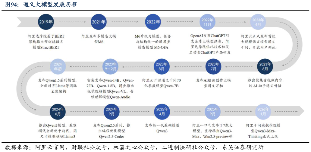 各位网友请教一下通义大模型发展历程?