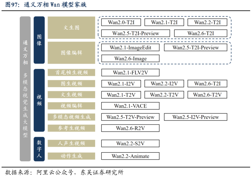 各位网友请教一下通义万相 Wan 模型家族?