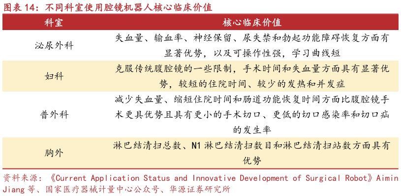 咨询下各位不同科室使用腔镜机器人核心临床价值