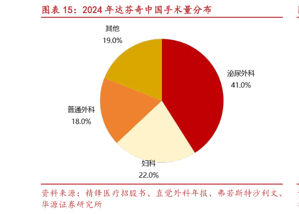我想了解一下2024 年达芬奇中国手术量分布
