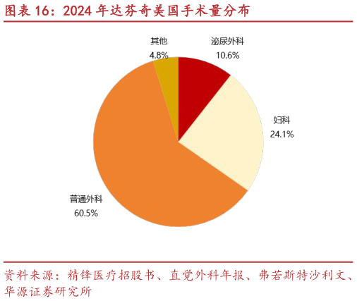 请问一下2024 年达芬奇美国手术量分布