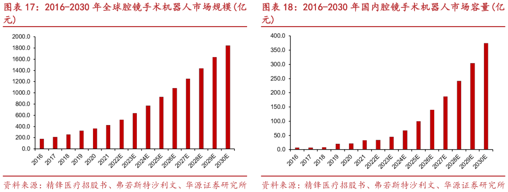 想关注一下2016-2030 年全球腔镜手术机器人市场规模亿2016-2030 年国内腔镜手术机器人市场容量亿