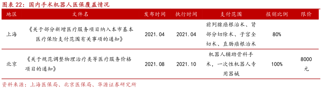 谁知道国内手术机器人医保覆盖情况