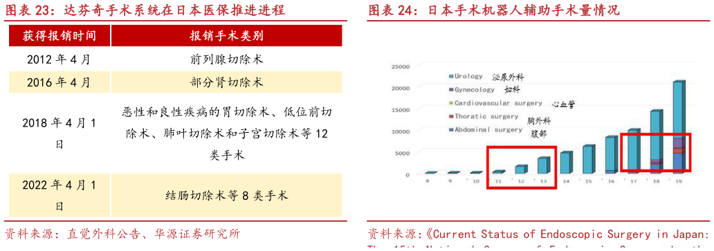 谁能回答达芬奇手术系统在日本医保推进进程日本手术机器人辅助手术量情况