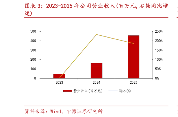 咨询下各位2023-2025 年公司营业收入百万元,右轴同比增