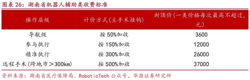 请问一下湖南省机器人辅助类收费标准