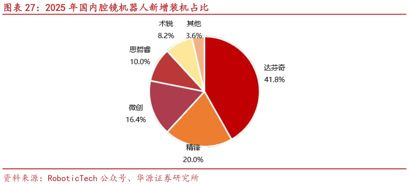 谁能回答2025 年国内腔镜机器人新增装机占比