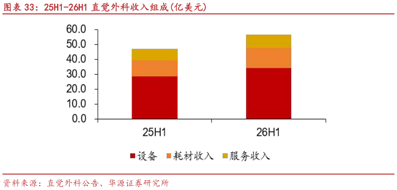 想问下各位网友25H1-26H1 直觉外科收入组成亿美元