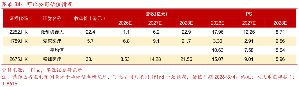 各位网友请教一下可比公司估值情况