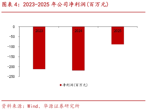请问一下2023-2025 年公司净利润百万元