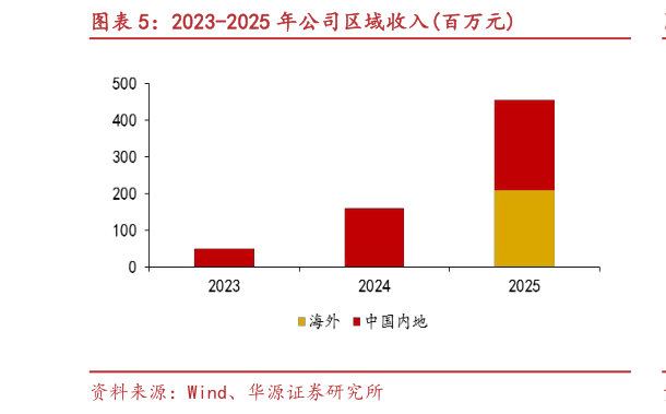 想问下各位网友2023-2025 年公司区域收入百万元
