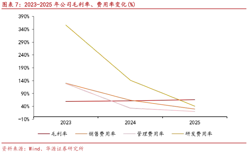 咨询大家2023-2025 年公司毛利率、费用率变化%