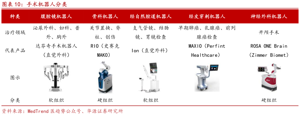 咨询下各位手术机器人分类