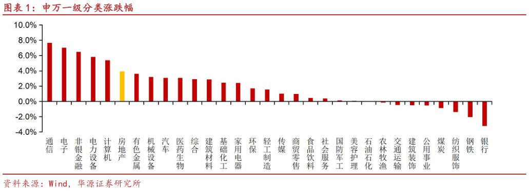 咨询大家申万一级分类涨跌幅?