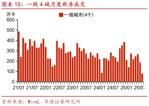 咨询下各位一线 4 城月度新房成交?