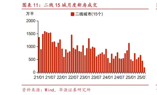 我想了解一下二线 15 城月度新房成交?