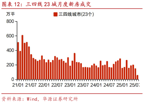 咨询大家三四线 23 城月度新房成交?