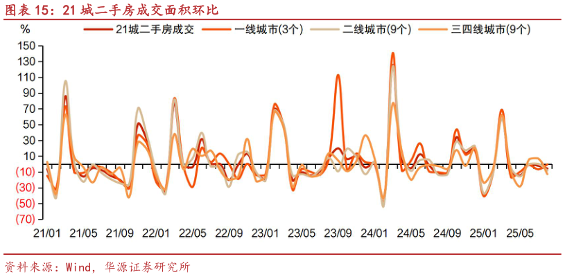 谁能回答21 城二手房成交面积环比?