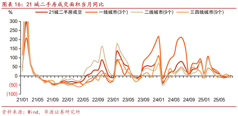 如何了解21 城二手房成交面积当月同比?