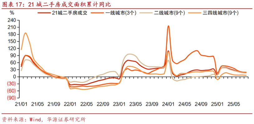 请问一下21 城二手房成交面积累计同比?