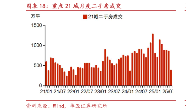 我想了解一下重点 21 城月度二手房成交?