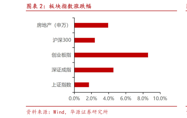 谁能回答板块指数涨跌幅?