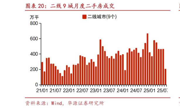 如何解释二线 9 城月度二手房成交?