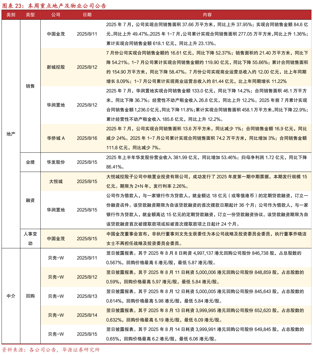 如何解释本周重点地产及物业公司公告?