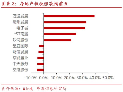 谁能回答房地产板块涨跌幅前五?