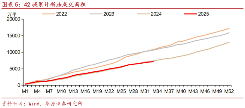 请问一下42 城累计新房成交面积?