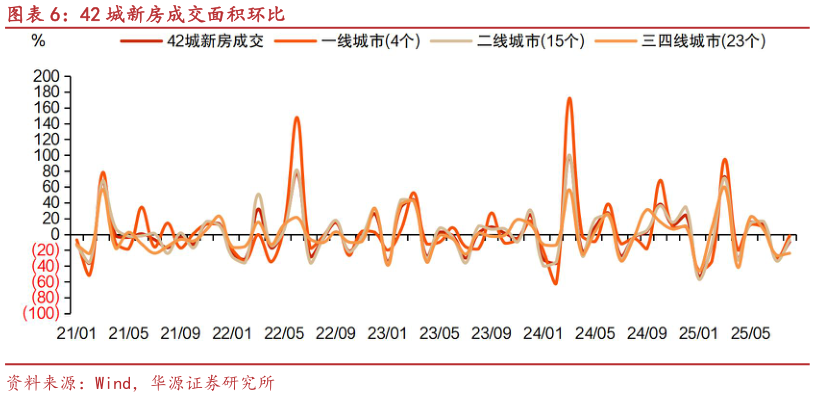 如何了解42 城新房成交面积环比?