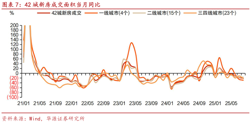 怎样理解42 城新房成交面积当月同比?