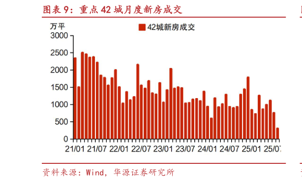 想关注一下重点 42 城月度新房成交?