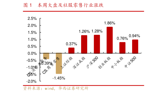 想关注一下本周大盘及社服零售行业涨跌?