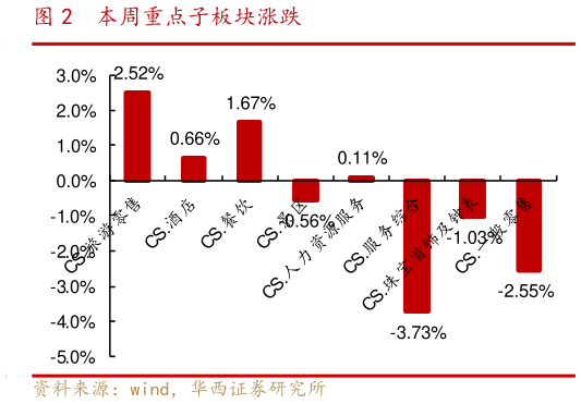 咨询下各位本周重点子板块涨跌?