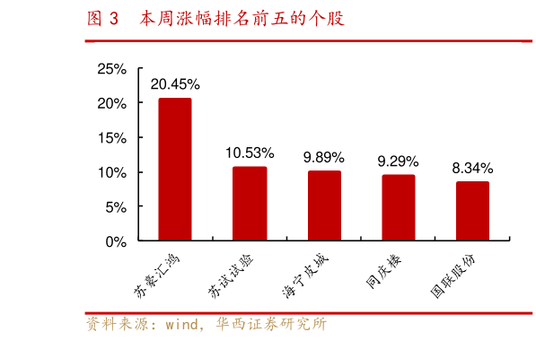 怎样理解本周涨幅排名前五的个股?