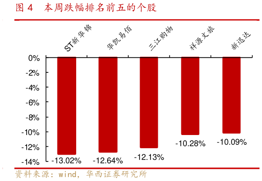 请问一下本周跌幅排名前五的个股?