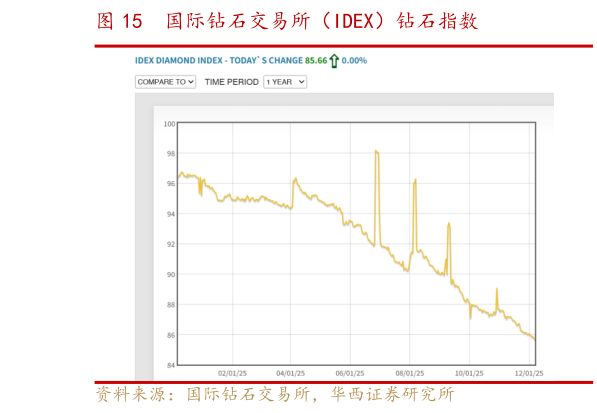 想关注一下国际钻石交易所(IDEX)钻石指数?