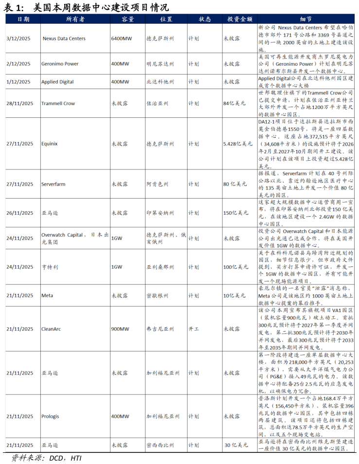 各位网友请教一下美国本周数据中心建设项目情况?