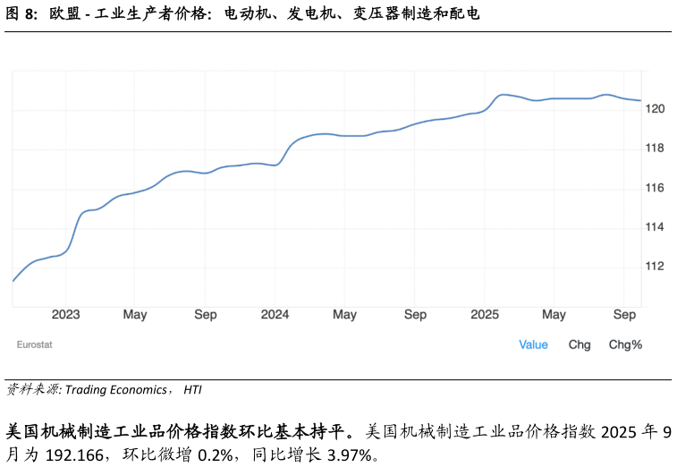 谁能回答欧盟 - 工业生产者价格:电动机、发电机、变压器制造和配电?