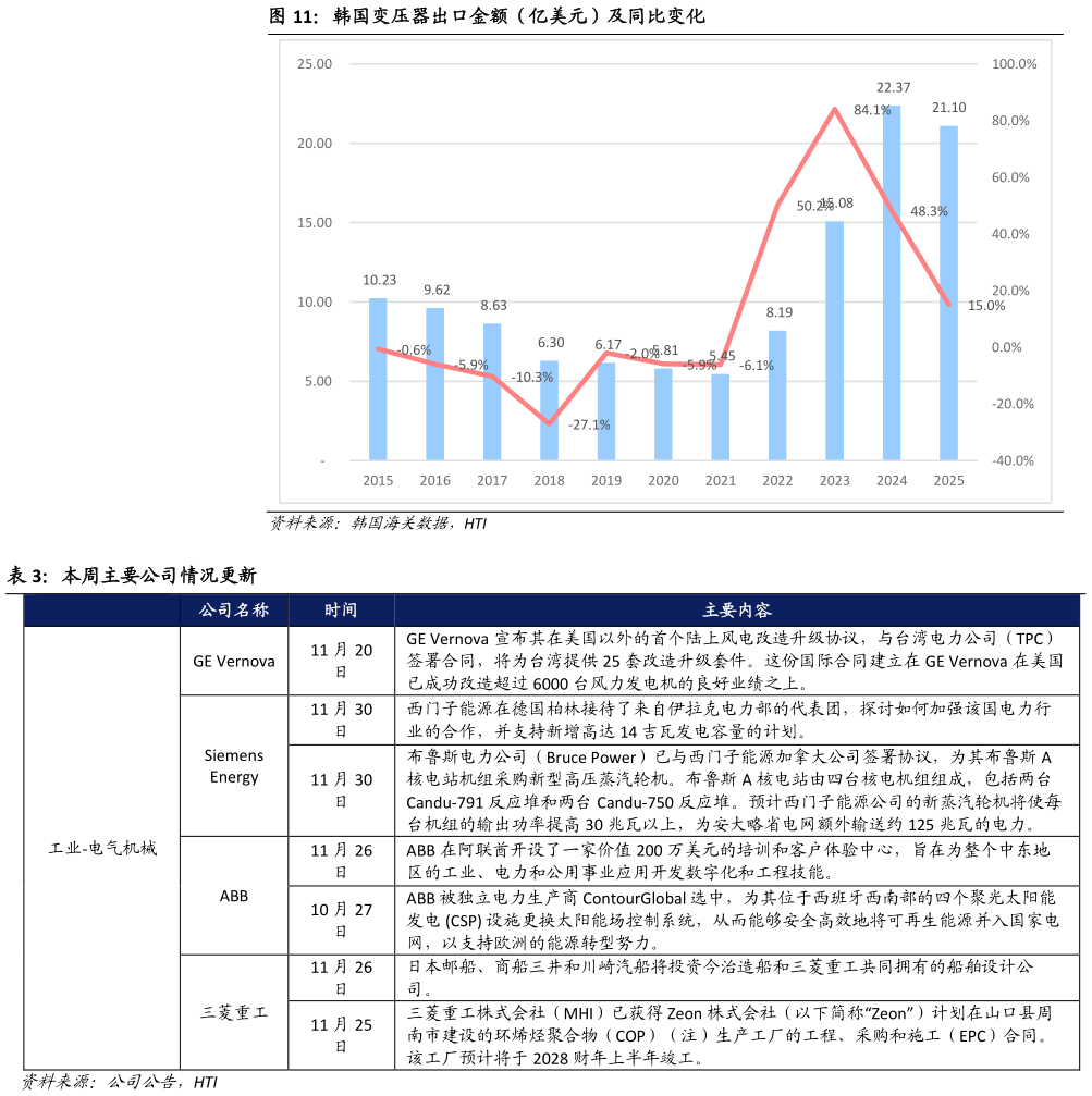 怎样理解韩国变压器出口金额(亿美元)及同比变化 本周主要公司情况更新?
