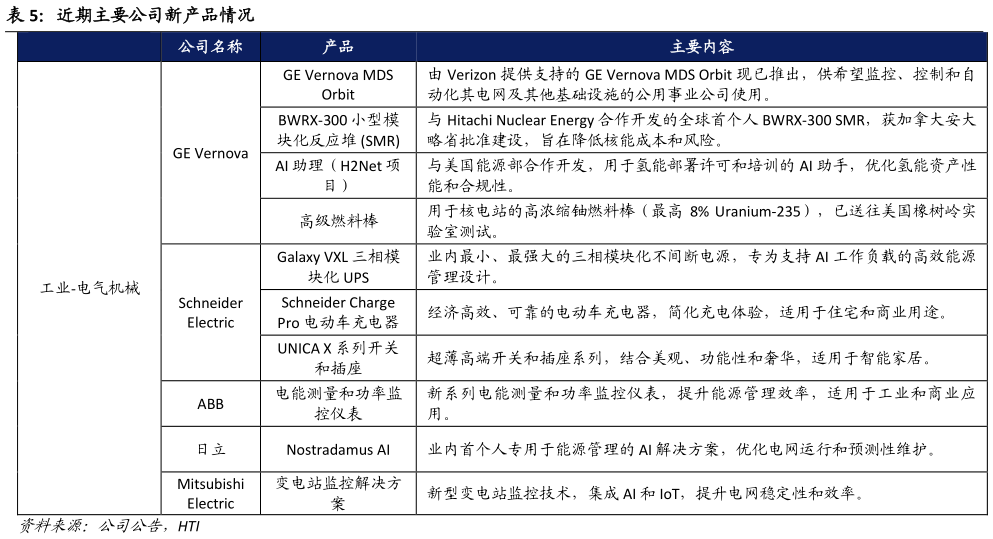 咨询下各位近期主要公司新产品情况?